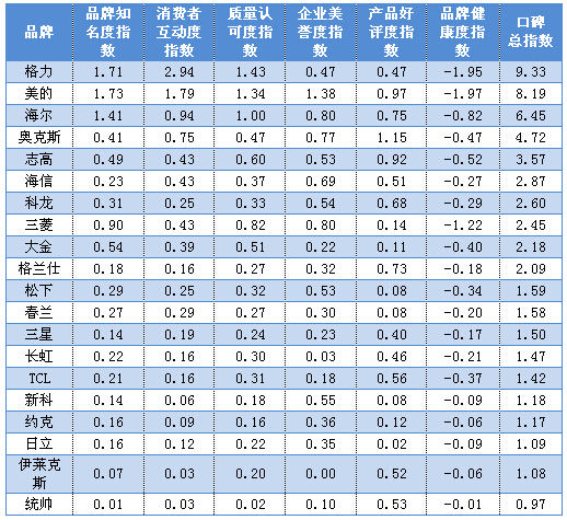 中国十大名牌空调_美国名牌空调_中国名牌空调