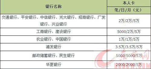要流水办信用卡有哪个银行 www.hsdcw.com
