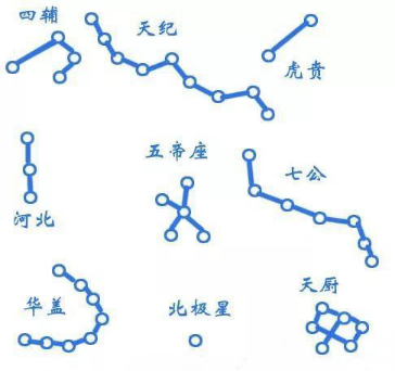 图七:民间流传的洛书九星图.